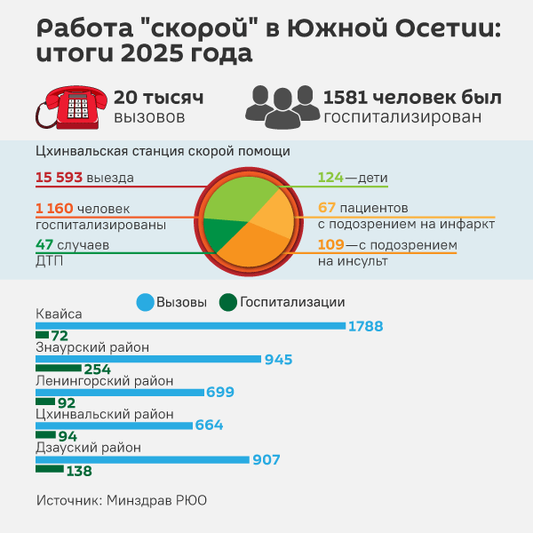 Работа скорой в Южной Осетии: итоги 2025 года - Sputnik Южная Осетия
