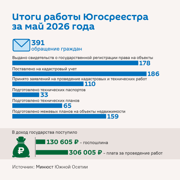 Итоги работы Югосреестра за май 2026 года - Sputnik Южная Осетия