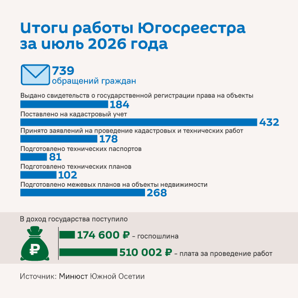 Итоги работы Югосреестра за июль 2026 года - Sputnik Южная Осетия