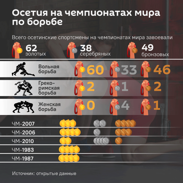 Медальный триумф Осетии на чемпионатах мира по борьбе: цифры и рекорды - Sputnik Южная Осетия