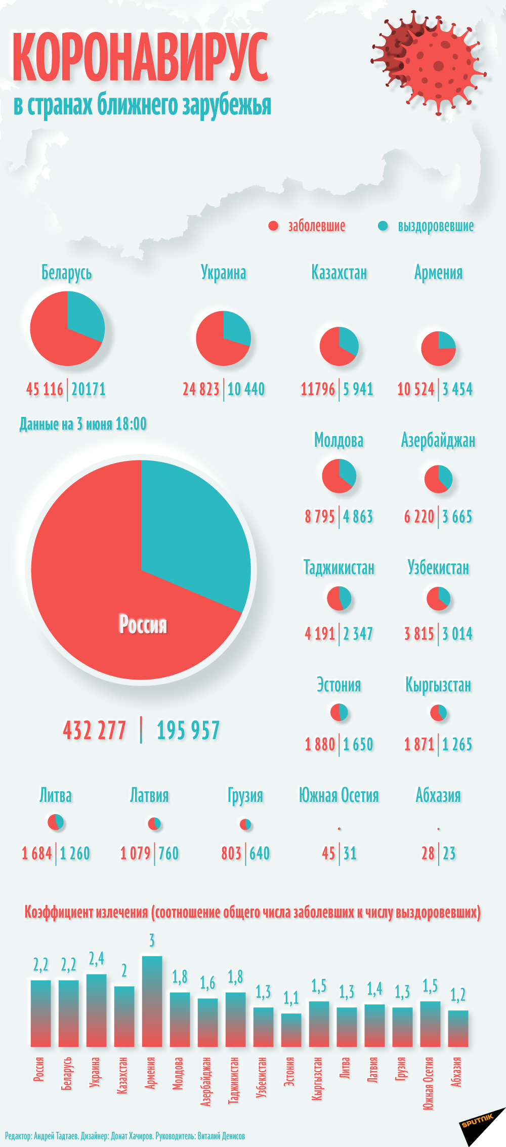 Коронавирус. Данные на 3 июня 18:00 - Sputnik Южная Осетия