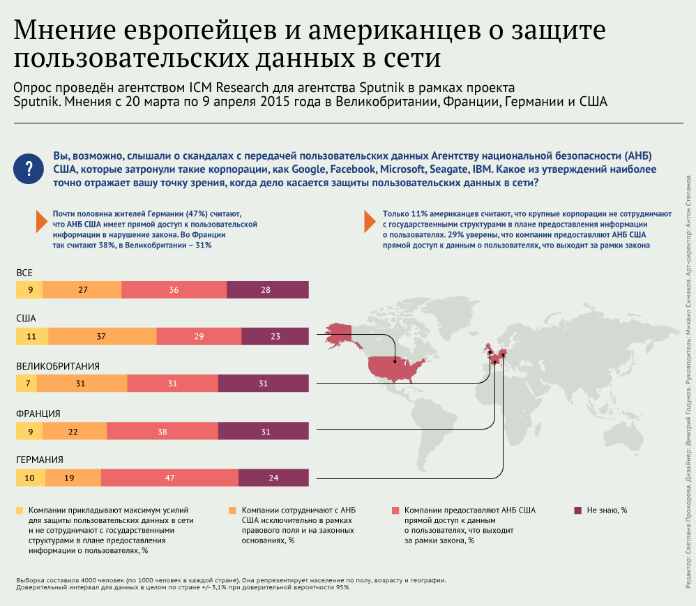 Мнение американцев и европейцев о защите пользовательских данных в сети - Sputnik Южная Осетия