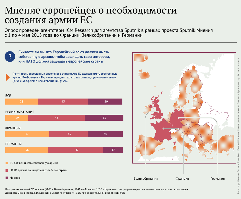 Мнение европейцев о необходимости создания армии ЕС - Sputnik Южная Осетия