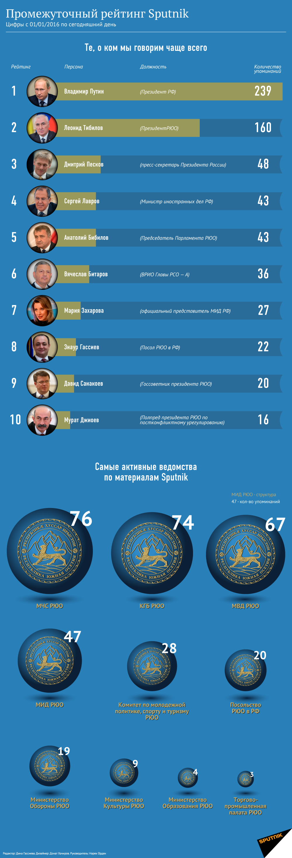 Промежуточный рейтинг Sputnik - Sputnik Южная Осетия