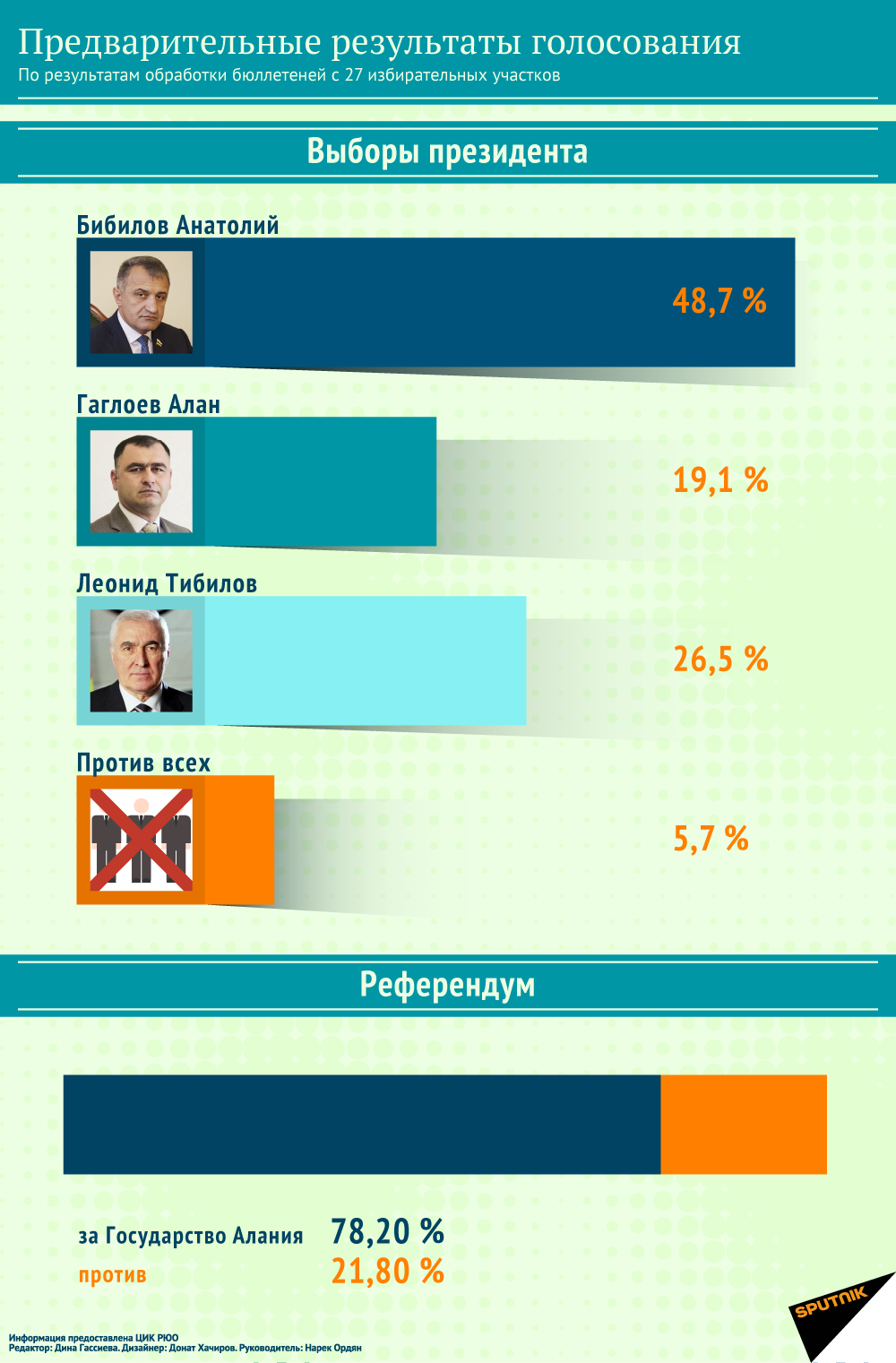 Предварительные результаты голосования - Sputnik Южная Осетия