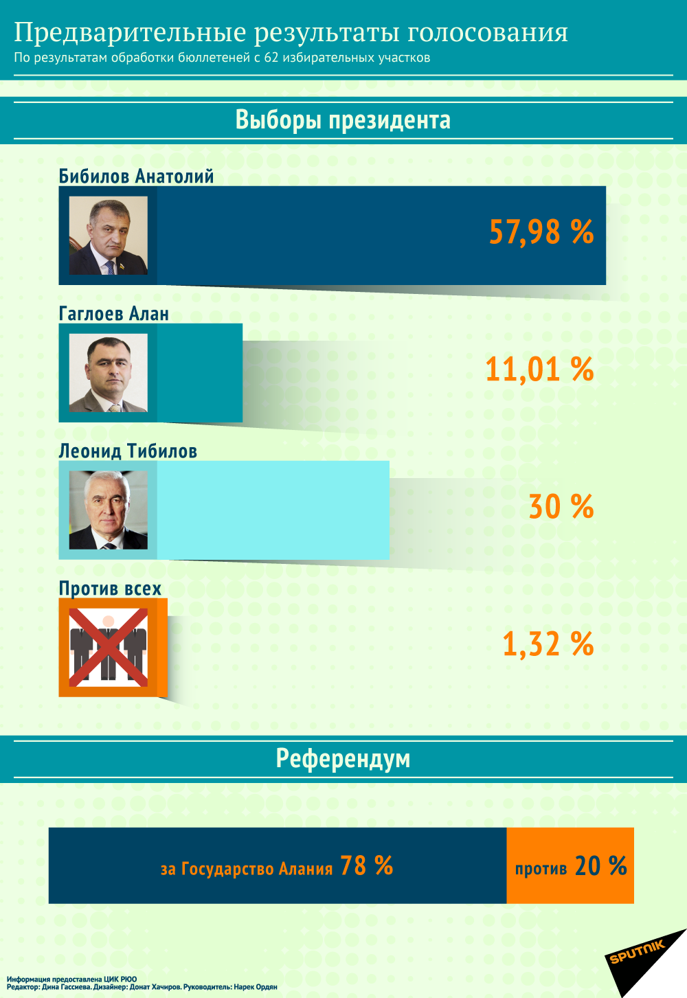 Предварительные результаты голосования 2 - Sputnik Южная Осетия