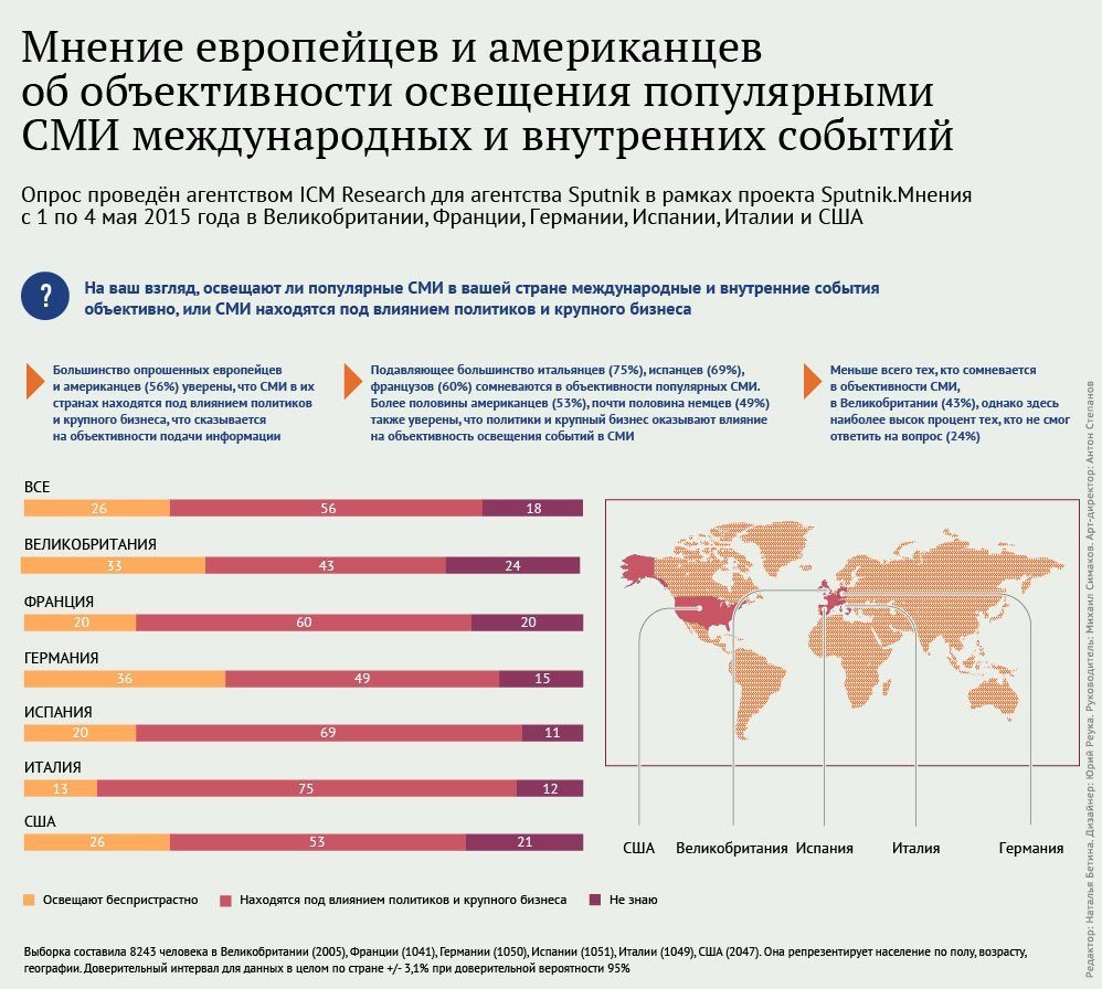 СМИ Америки и Европы зависят от политиков и крупного бизнеса – опрос - Sputnik Южная Осетия