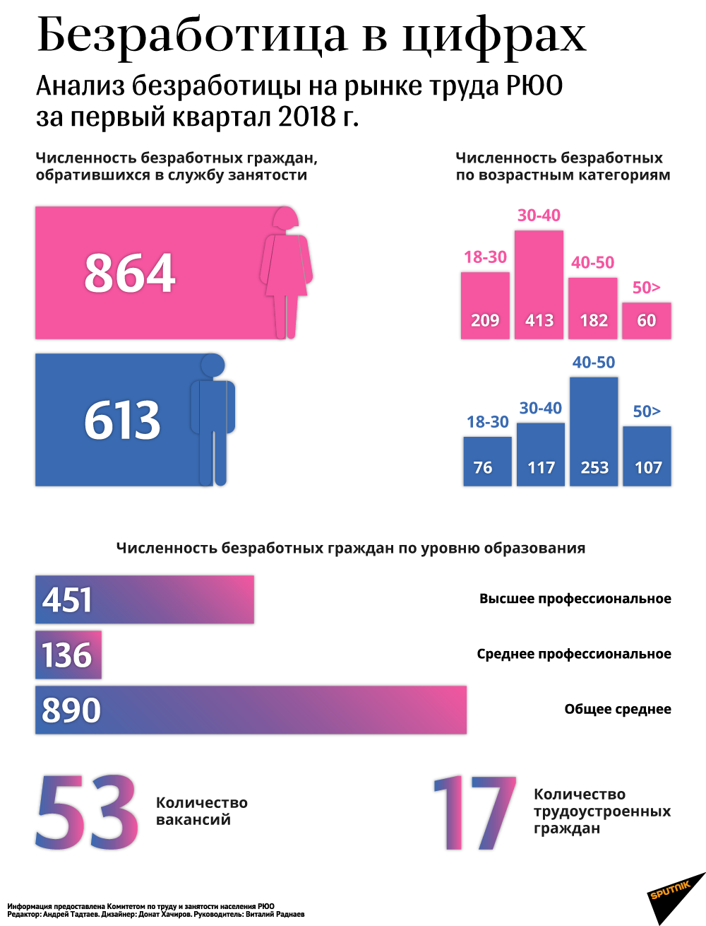 Безработица в цифрах - Sputnik Южная Осетия