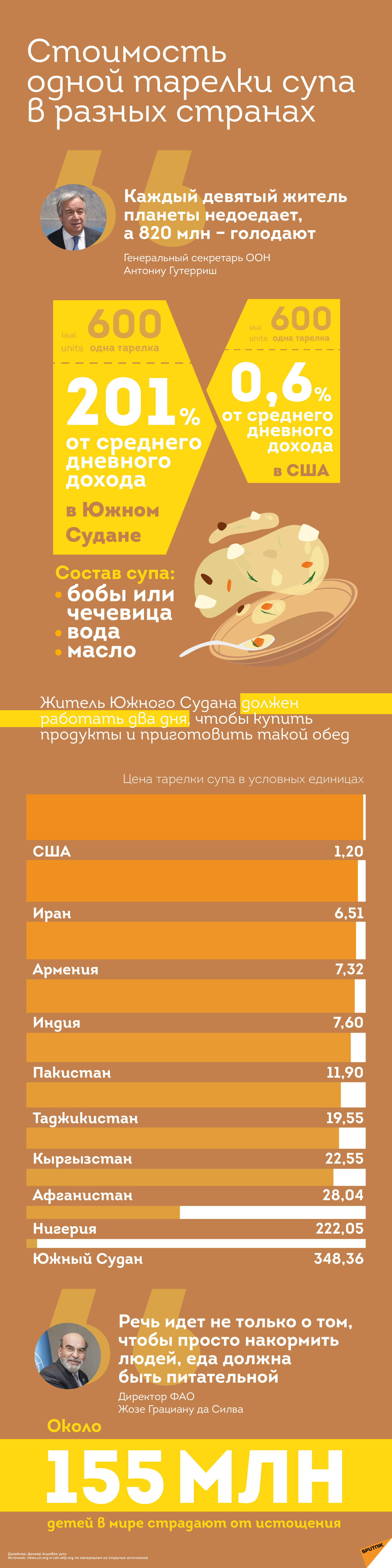 Стоимость тарелки супа в разных странах - Sputnik Южная Осетия