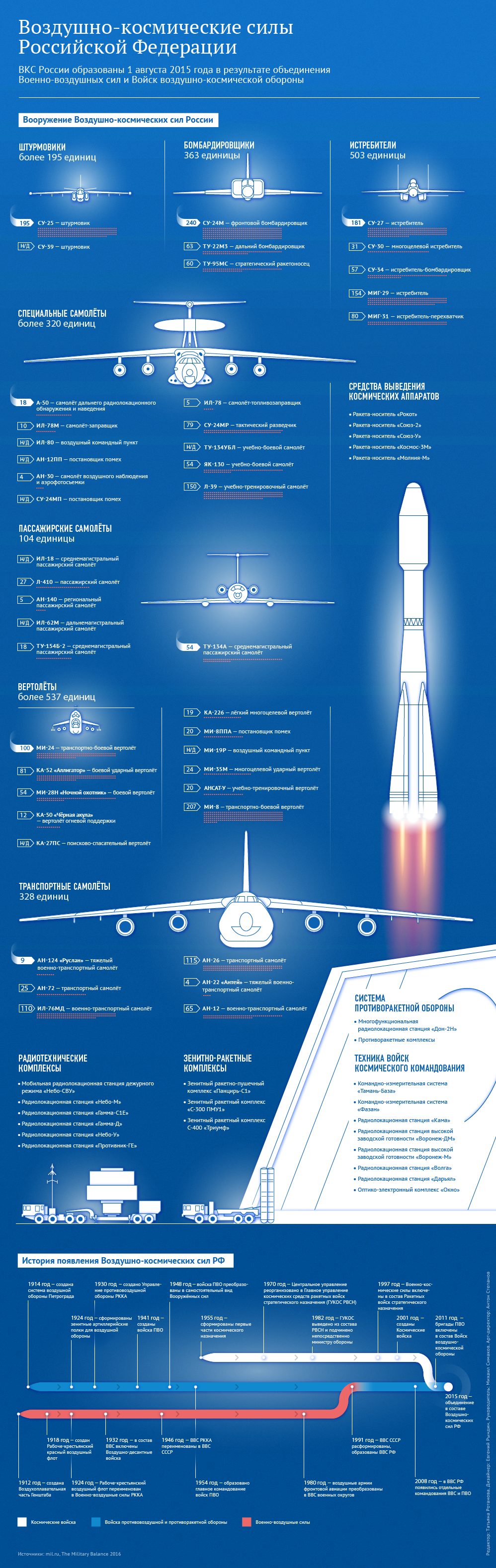 Воздушно-космические силы Российской Федерации - Sputnik Южная Осетия