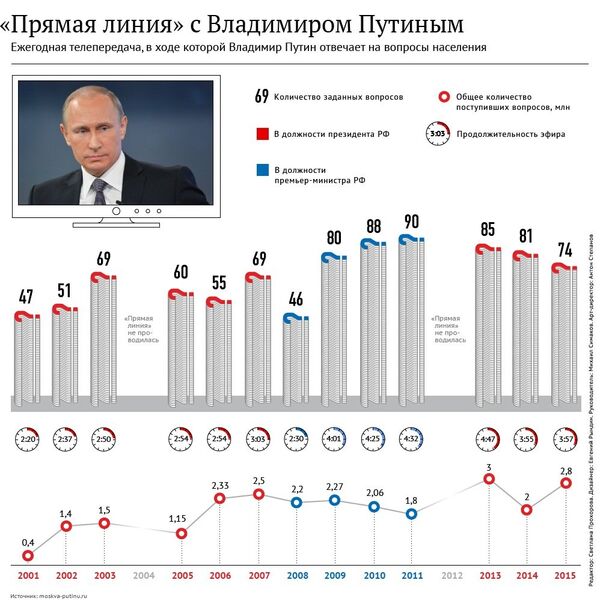 Прямая линия Владимира Путина Прямая линия Владимира Путина - Sputnik Южная Осетия