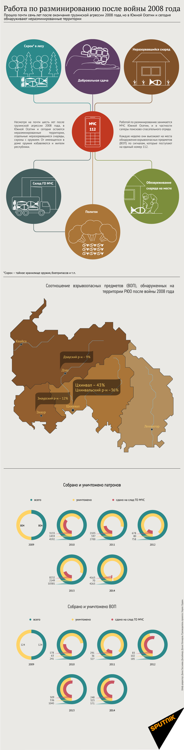 МЧС Южной Осетии обезвредило около 2,5 тыс. ВОП - Sputnik Южная Осетия