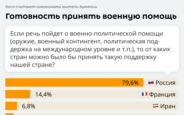 Опрос жителей Армении об отношении к России - Sputnik Южная Осетия