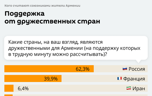 Опрос жителей Армении об отношении к России - Sputnik Южная Осетия