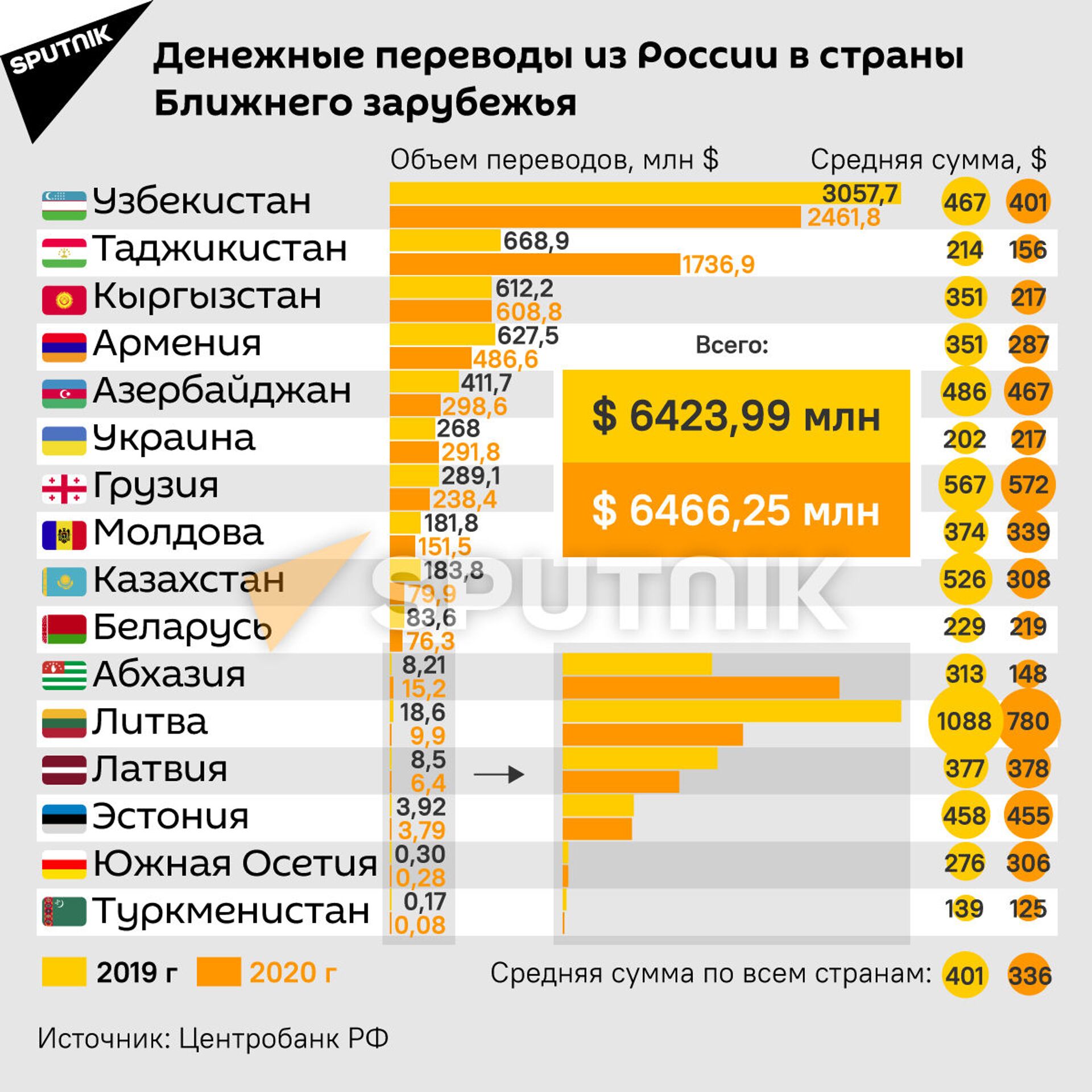 Денежные переводы из РФ – самые выгодные в мире. Как мигранты спасают экономики стран СНГ - Sputnik Южная Осетия, 1920, 17.05.2021