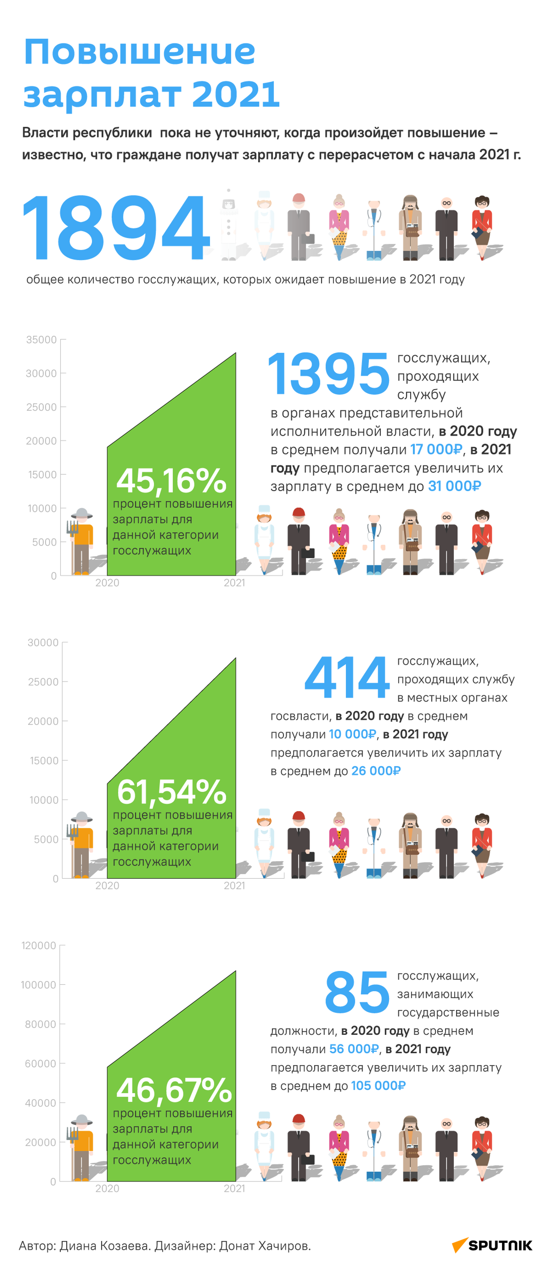 Повышение 2021. Рост зарплат инфографика. Рост зарплат в 2021. Заработок 2021. Рынок зарплат 2021.