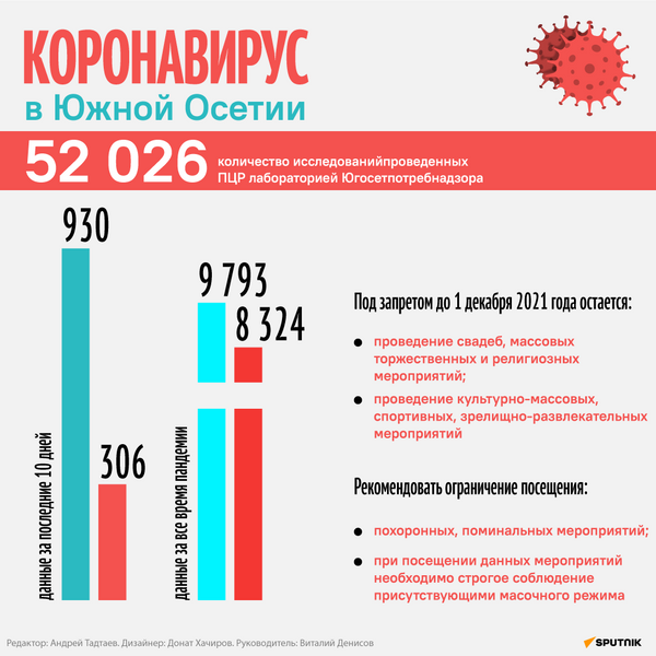 Коронавирус в Южной Осетии - статистика - Sputnik Южная Осетия