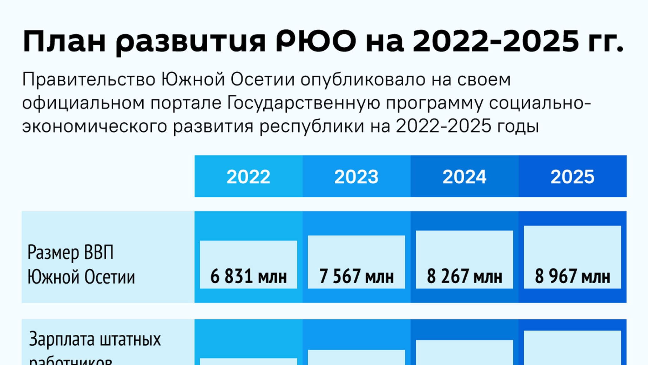 2022 2025 годы