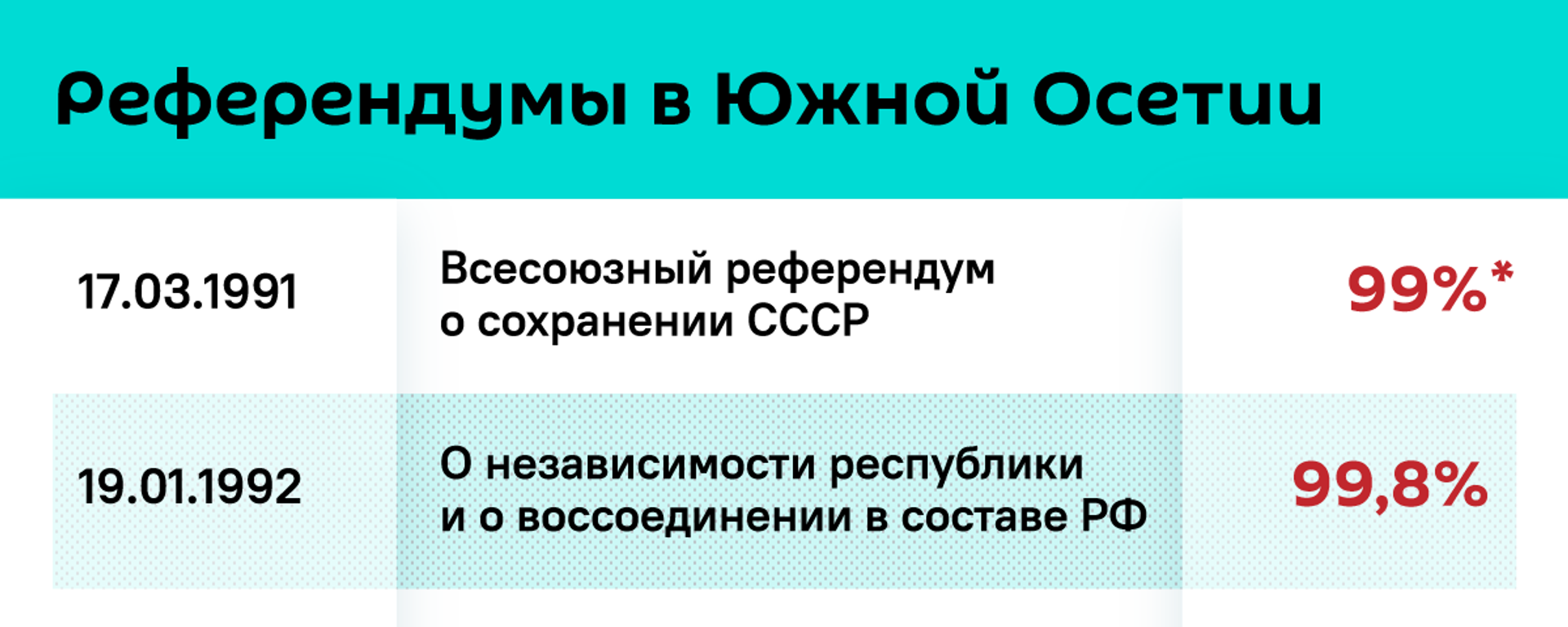 Референдумы в Южной Осетии - Sputnik Южная Осетия, 1920, 01.04.2022
