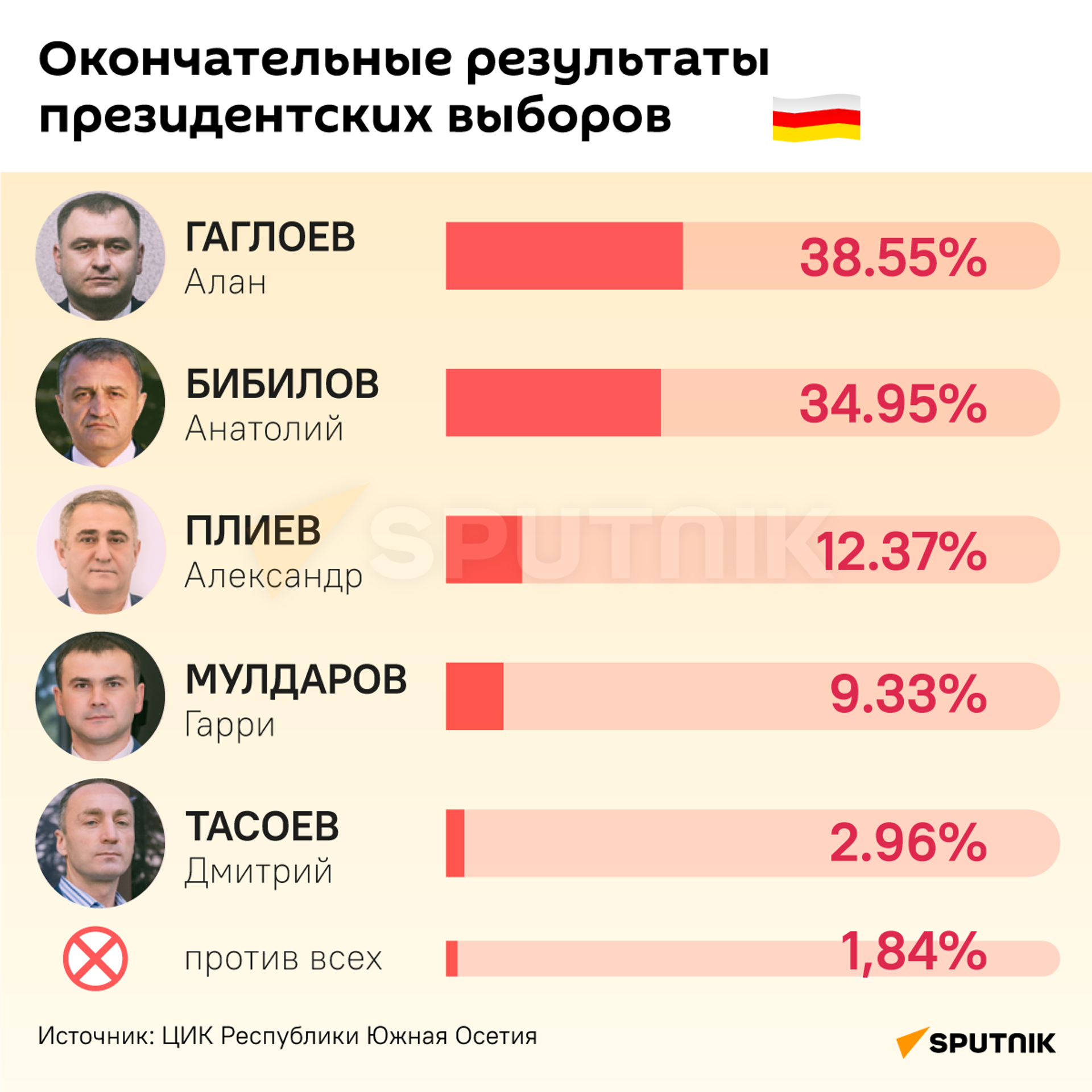 Окончательные результаты президентских выборов - Sputnik Южная Осетия, 1920, 15.04.2022