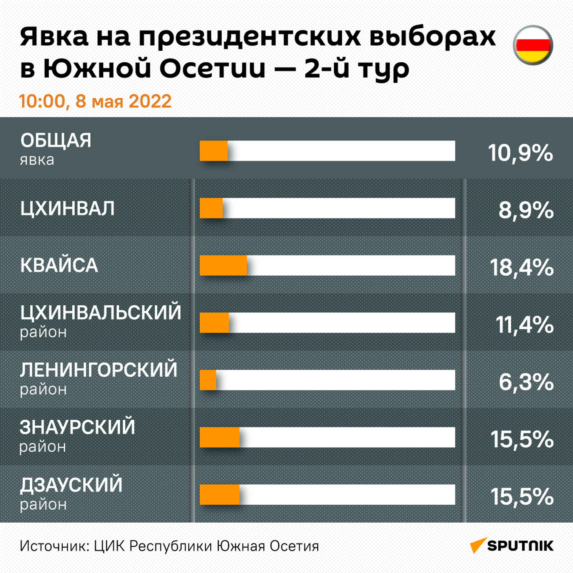 Явка на президентских выборах - 2-й тур (10:00) - Sputnik Южная Осетия, 1920, 08.05.2022