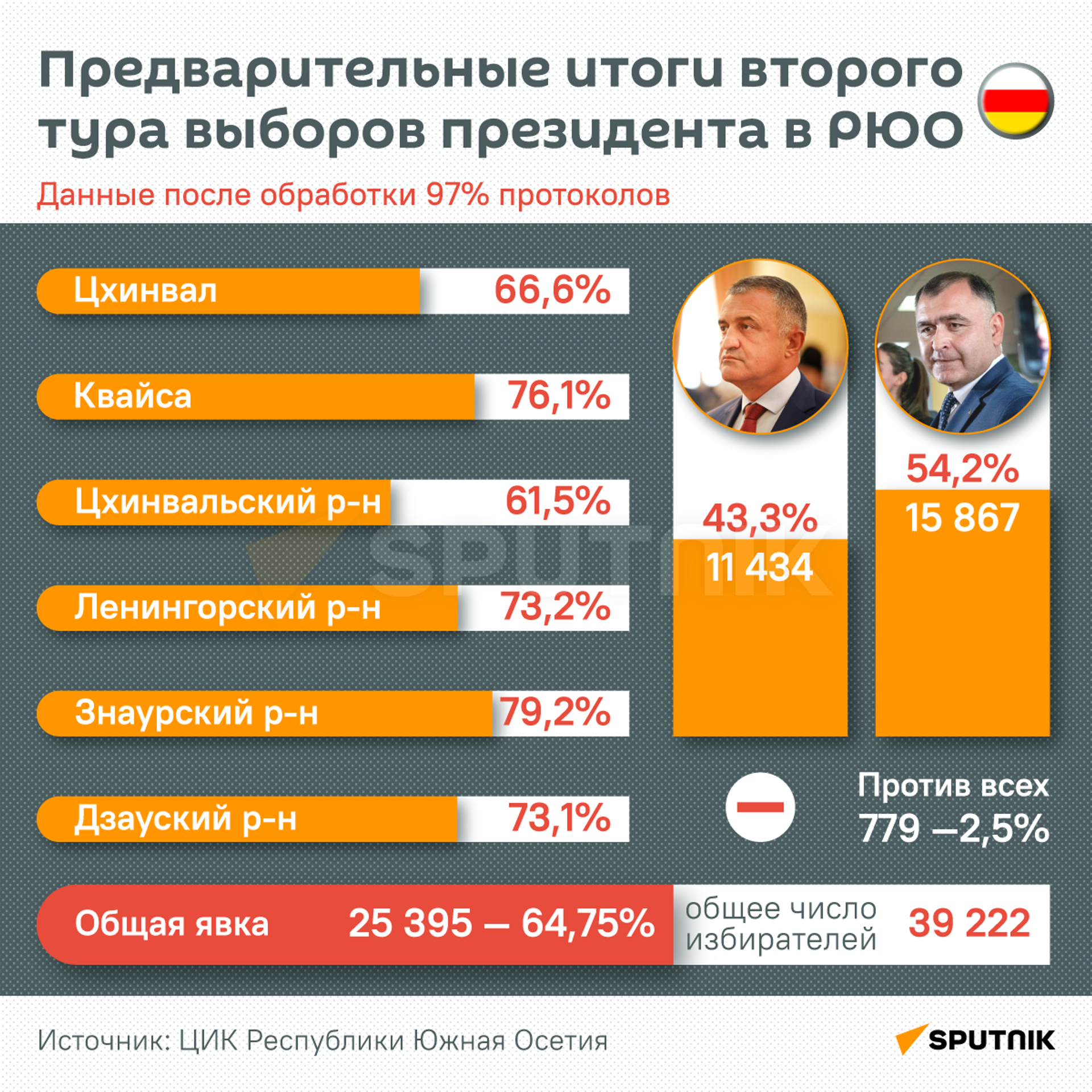 Предварительные итоги второго тура выборов президента в РЮО - Sputnik Южная Осетия, 1920, 09.05.2022