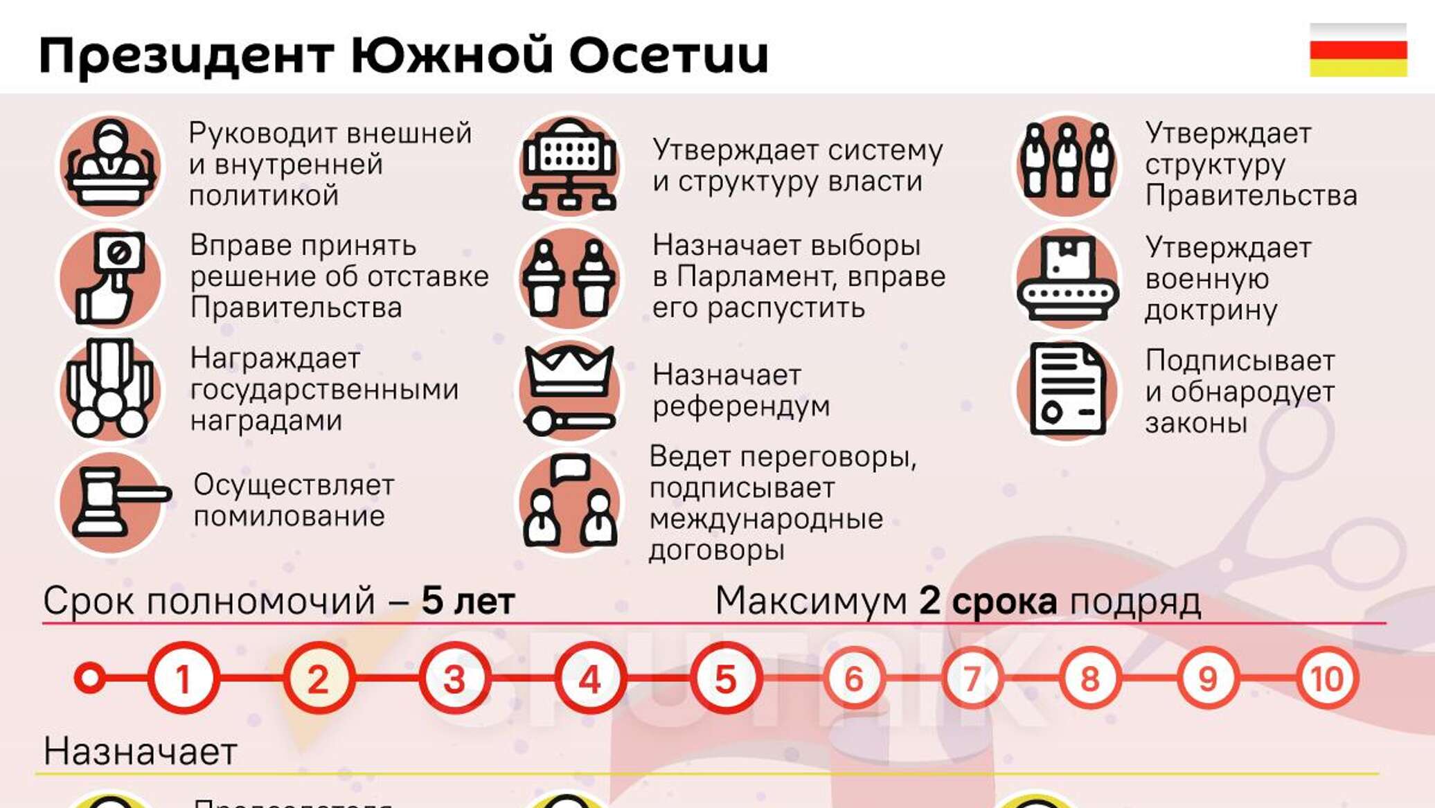 Учет южная осетия. Паспорт Южной Осетии 2022 года. День России инфографика. Южная Осетия бюджет картинки.