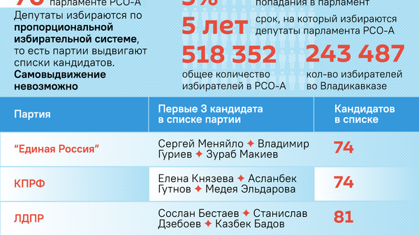 Выборы в парламент Северной Осетии - Sputnik Южная Осетия