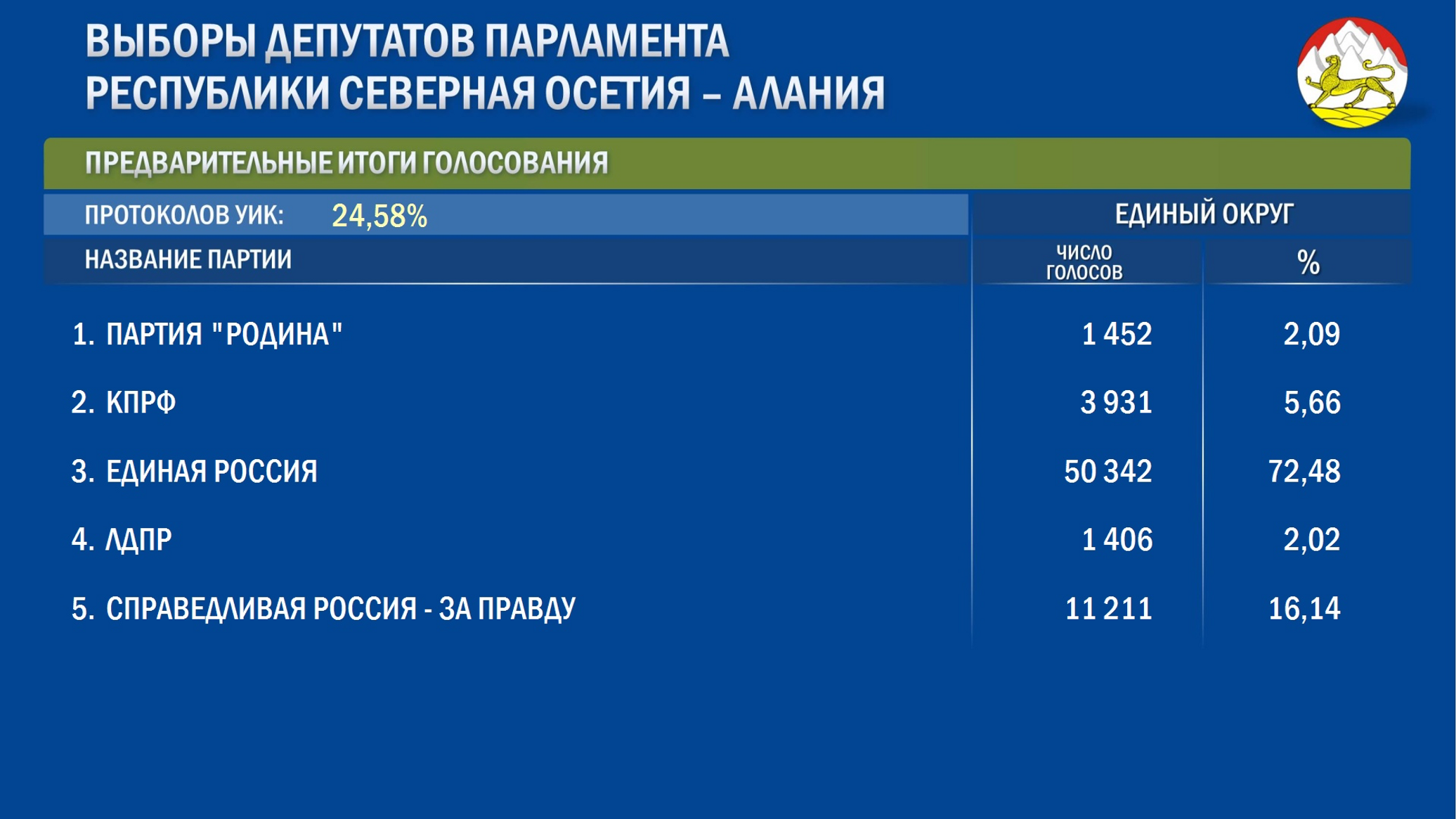 Предварительные результаты приморский край. Результаты выборов 2022. Результаты голосования. Таблица результатов выборов.