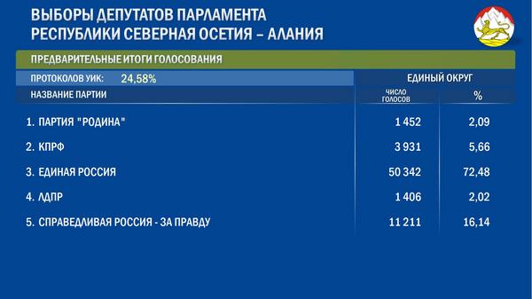 Выборы в парламент РСО-Алания - Sputnik Южная Осетия