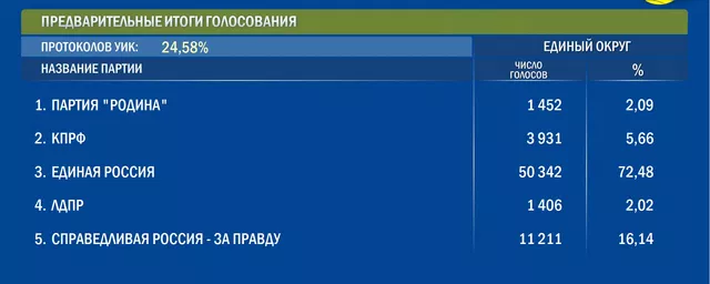 Голосование в Северной Осетии и Как прошел первый день голосования в Северной Осетии
