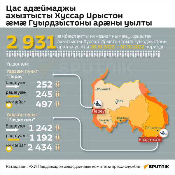 Сколько человек пересекли границу Южной Осетии с Грузией в октябре - Sputnik Хуссар Ирыстон