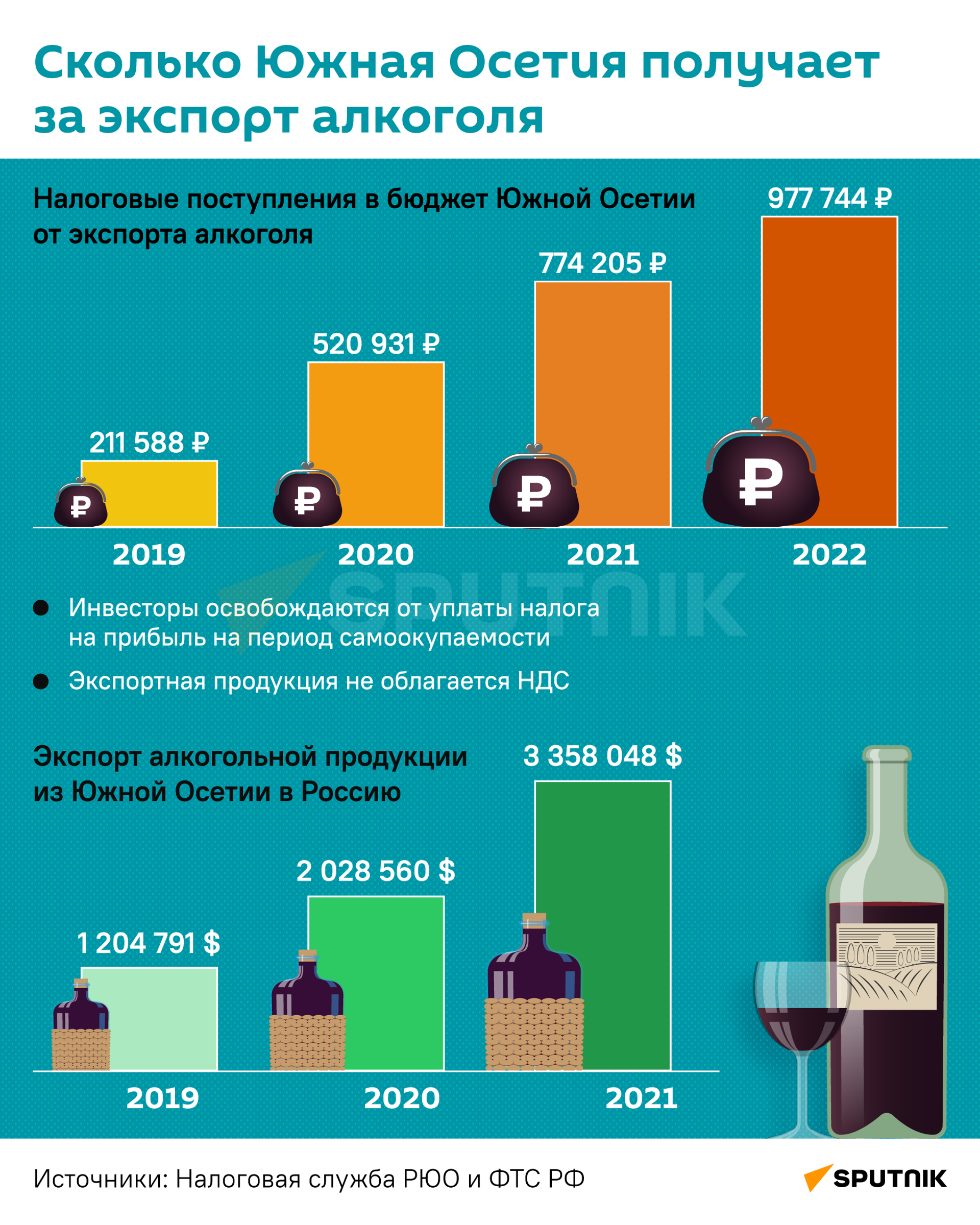 Сколько вино в организме. Экспорт алкогольной продукции. Экспорт спирта. Экспорт из Южной Осетии. Инфографика про инфографику.