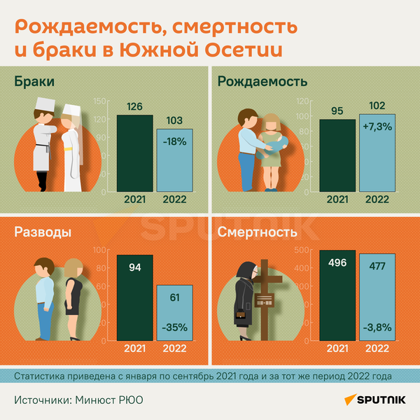 Рождаемость, смертность и браки в Южной Осетии - Sputnik Южная Осетия