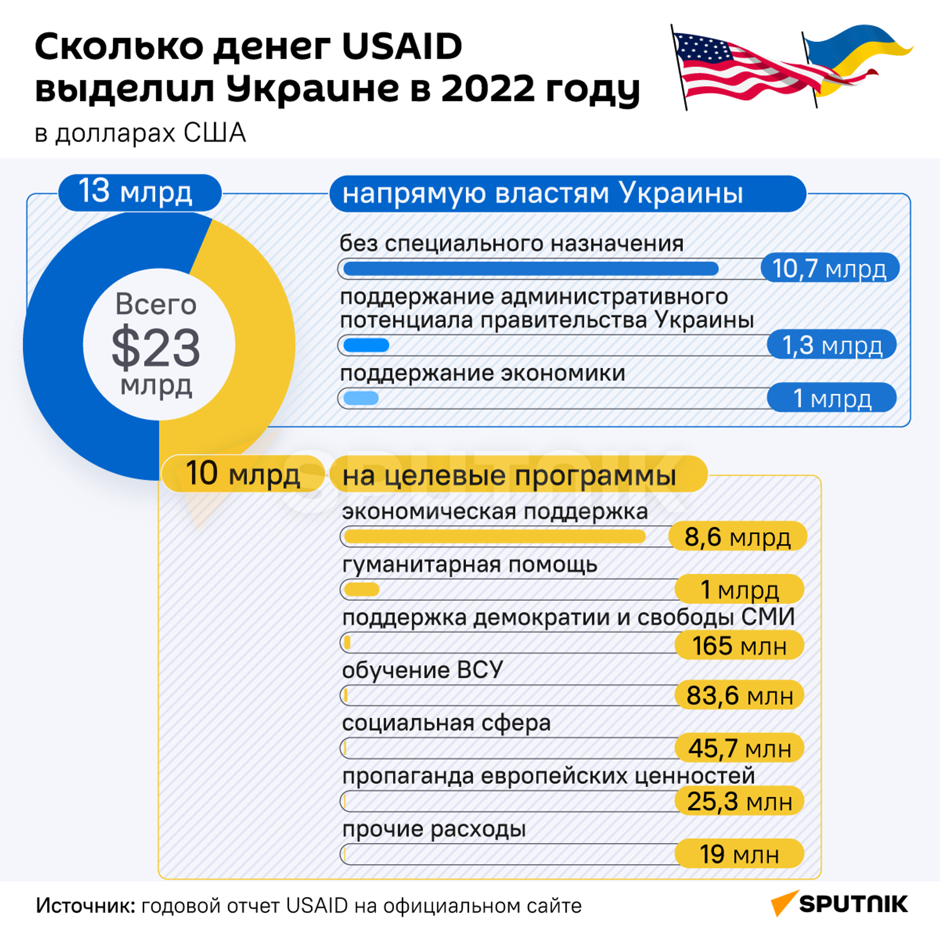 На что на самом деле идут американские деньги, отправленные Украине? - Sputnik Южная Осетия, 1920, 17.01.2023