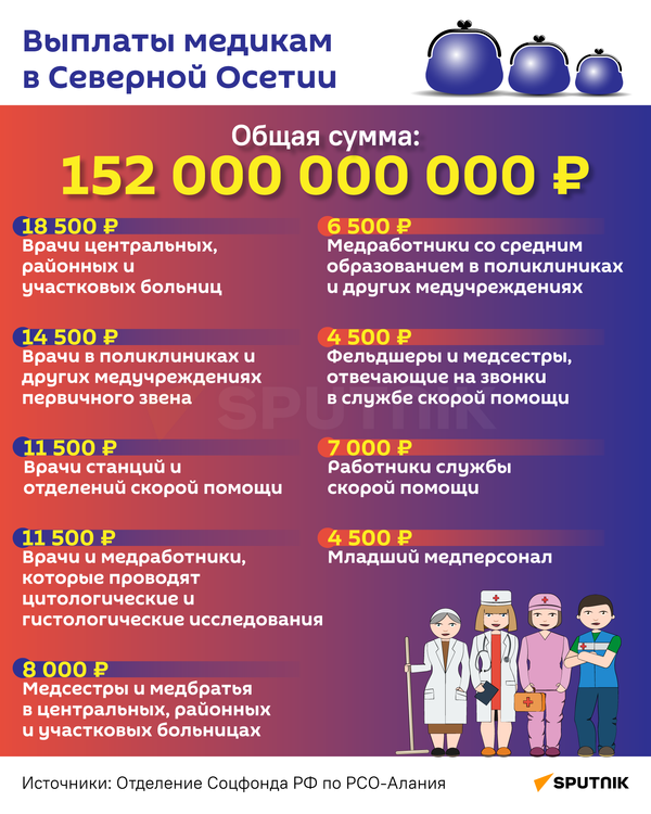 Выплаты медикам в Северной Осетии - Sputnik Южная Осетия