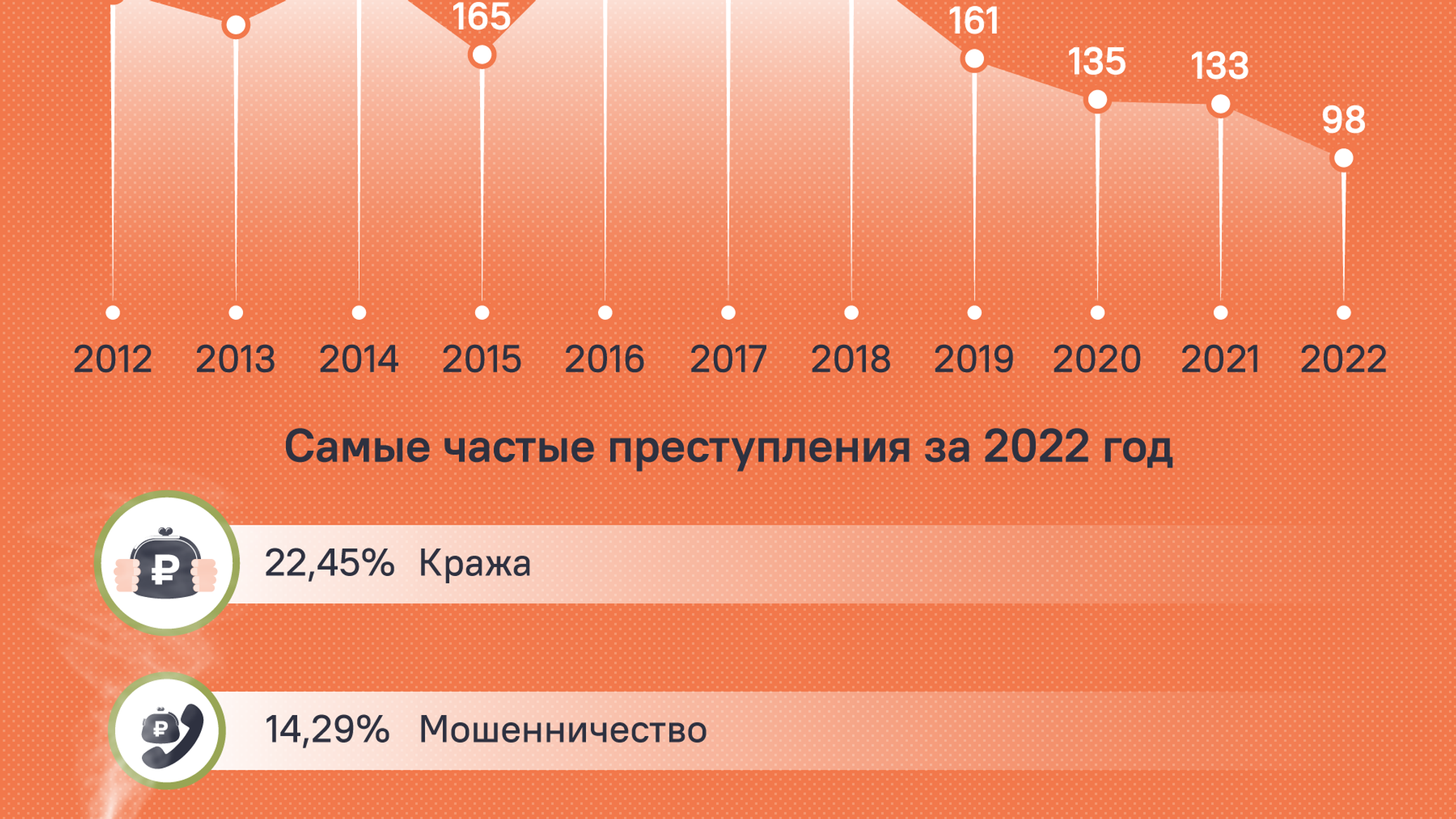 Сколько преступлений совершено в 2023. Динамика преступности. Динамика преступности за 2023 год. Инфографика динамика. График преступности за 2023 год.