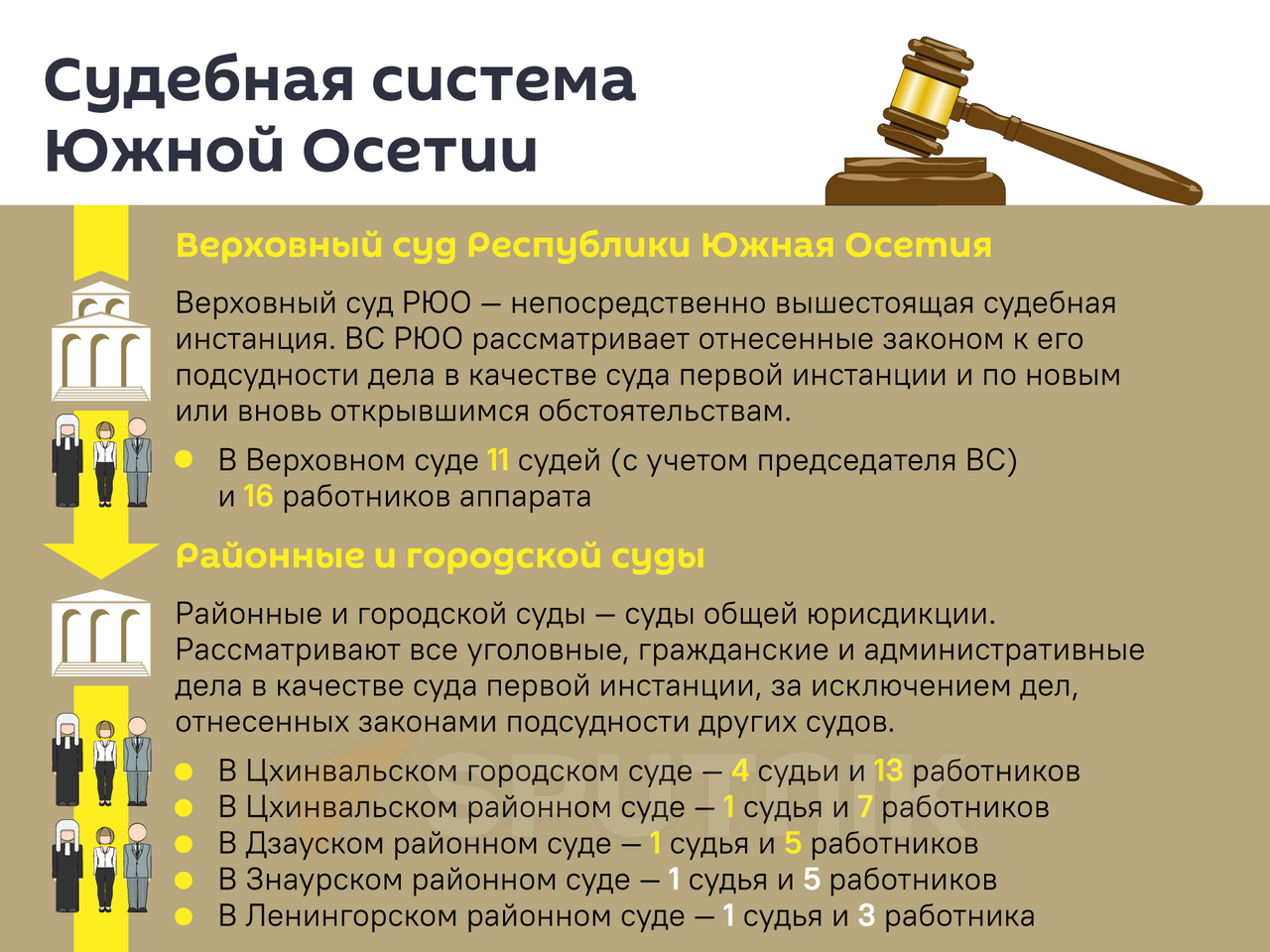 Правосудие должно быть понятным, справедливым, взвешенным – глава  Верховного суда РЮО - 24.11.2023, Sputnik Южная Осетия