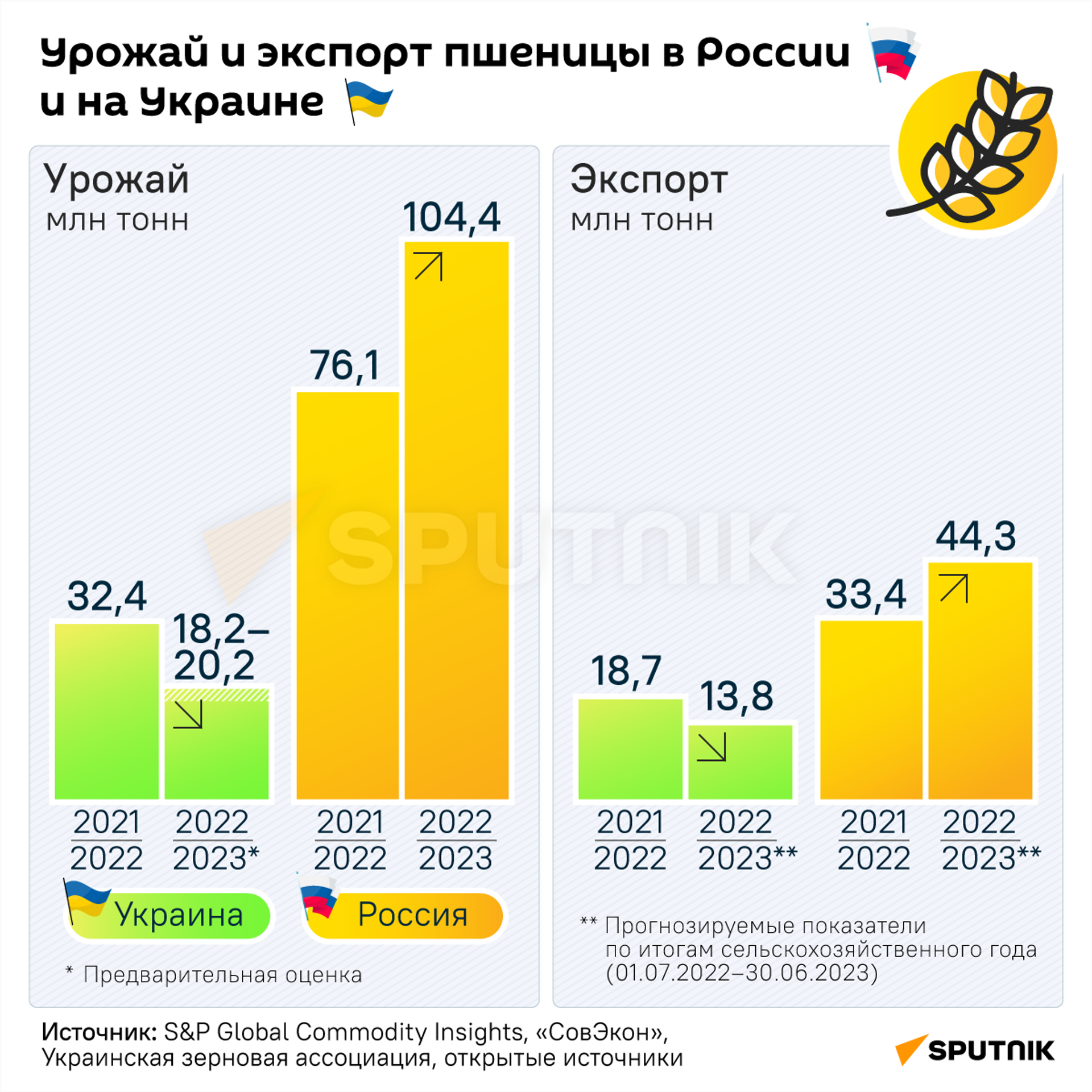 Урожай и экспорт пшеницы в России и на Украине - Sputnik Южная Осетия, 1920, 16.03.2023