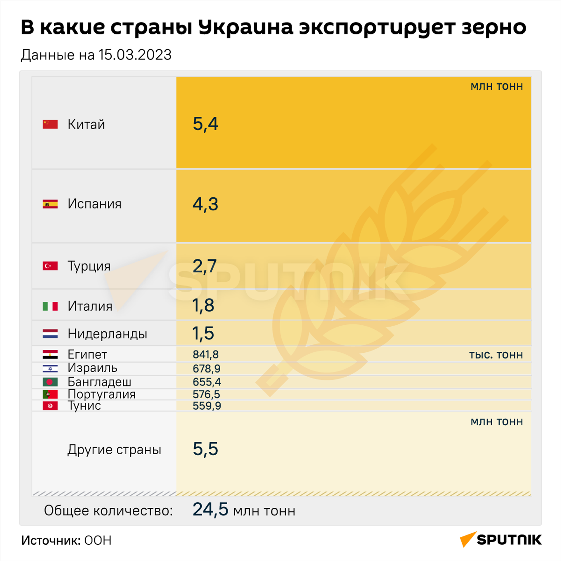 В какие страны Россия экспортирует зерно - Sputnik Южная Осетия, 1920, 16.03.2023