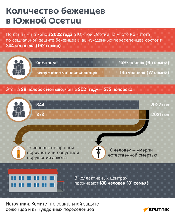 Количество беженцев в Южной Осетии - Sputnik Южная Осетия