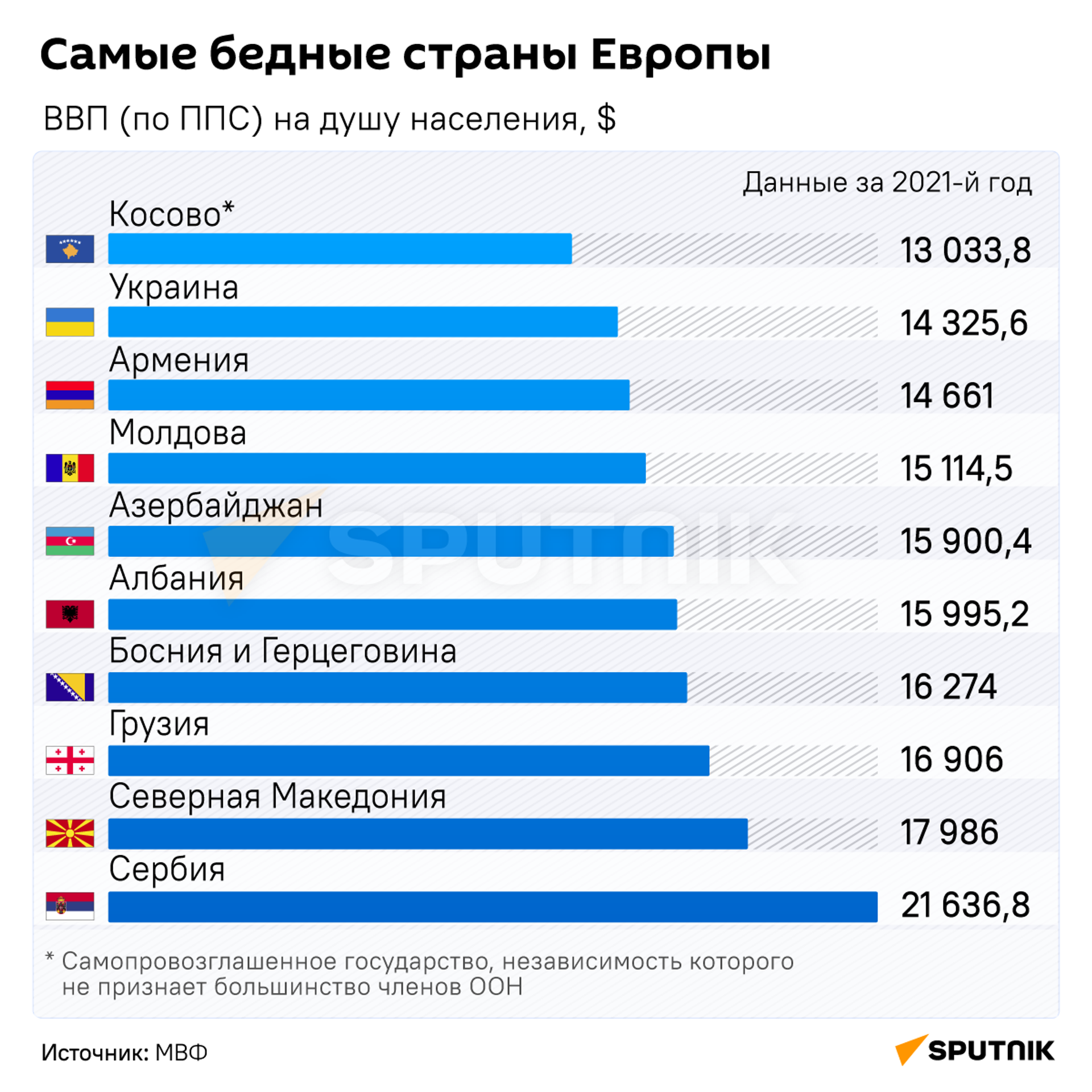 Самые бедные страны Европы  - Sputnik Южная Осетия, 1920, 27.04.2023