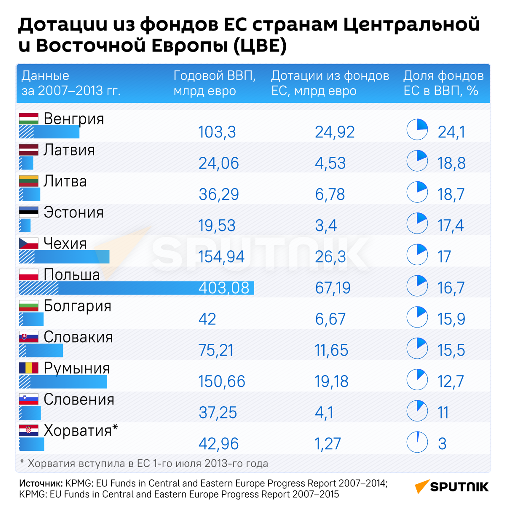 Дотации из фондов ЕС странам Центральной и Восточной Европы (ЦВЕ) - Sputnik Южная Осетия, 1920, 27.04.2023
