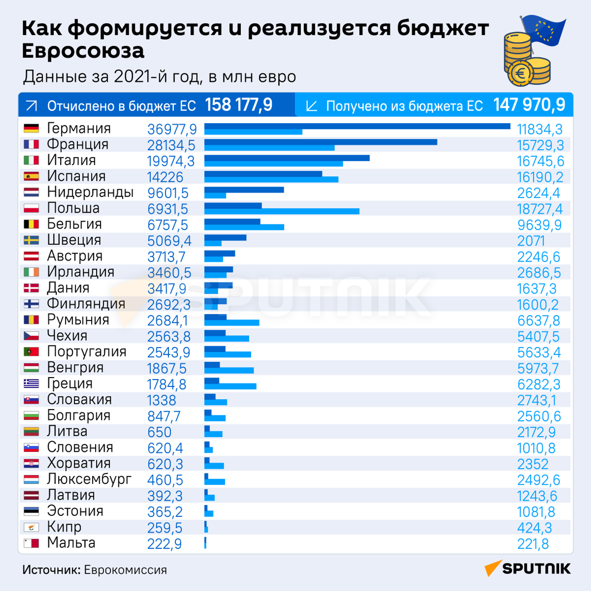 Как формируется и реализуется бюджет Евросоюза  - Sputnik Южная Осетия, 1920, 27.04.2023