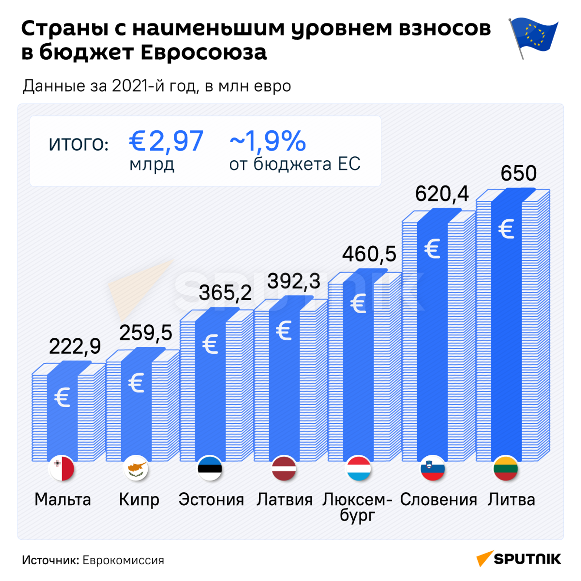 Страны с наименьшим уровнем взносов в бюджет Евросоюза  - Sputnik Южная Осетия, 1920, 27.04.2023