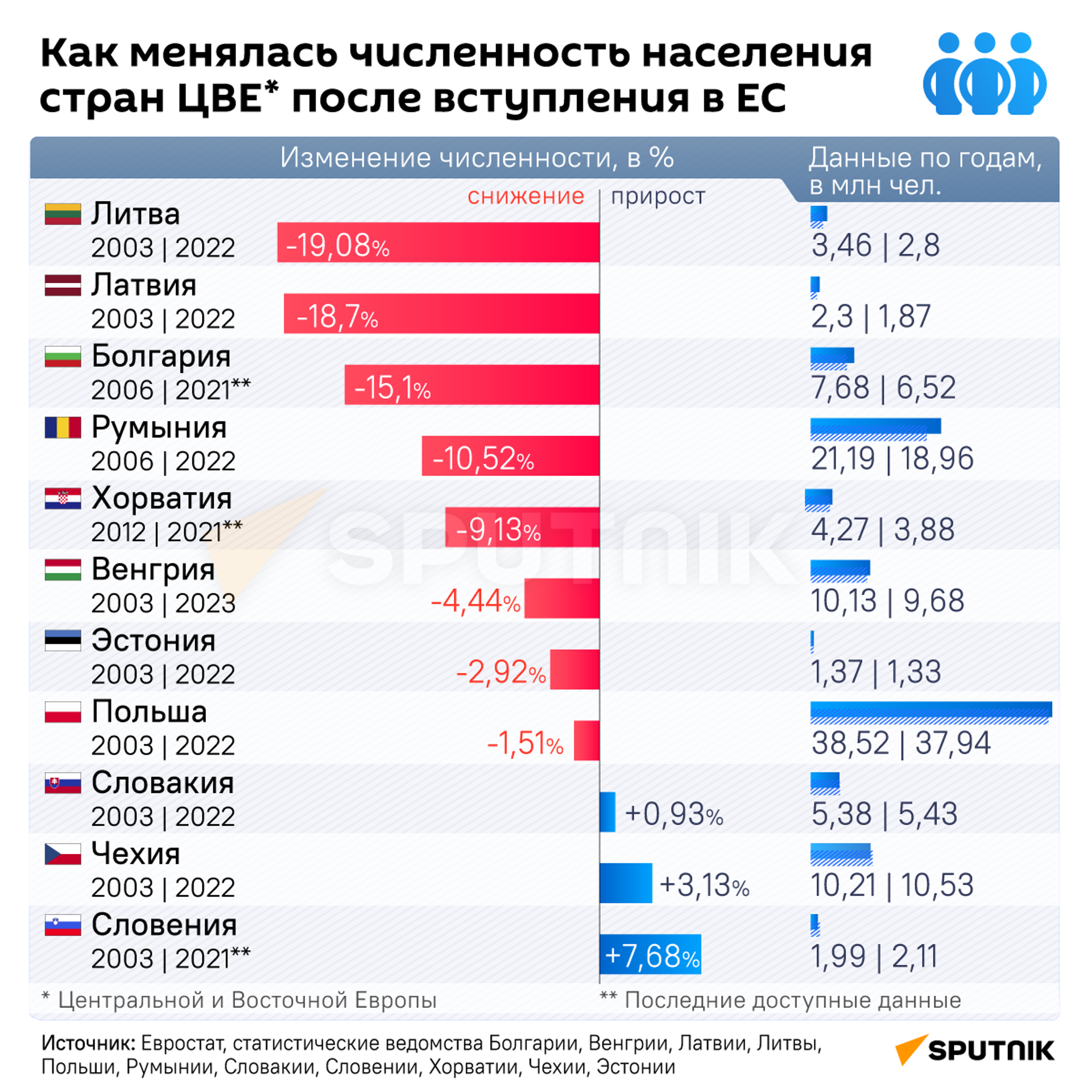 Как менялась численность населения стран ЦВЕ после вступления в ЕС - Sputnik Южная Осетия, 1920, 27.04.2023
