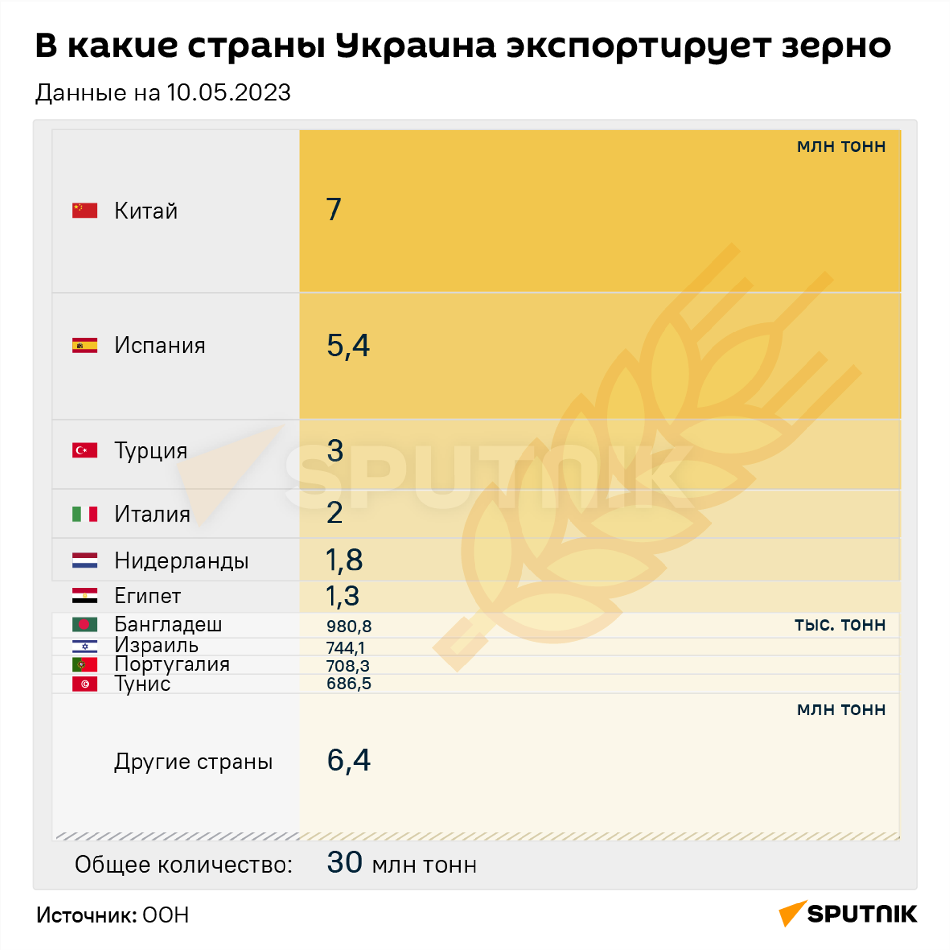 В какие страны Украина экспортирует зерно - Sputnik Южная Осетия, 1920, 12.05.2023