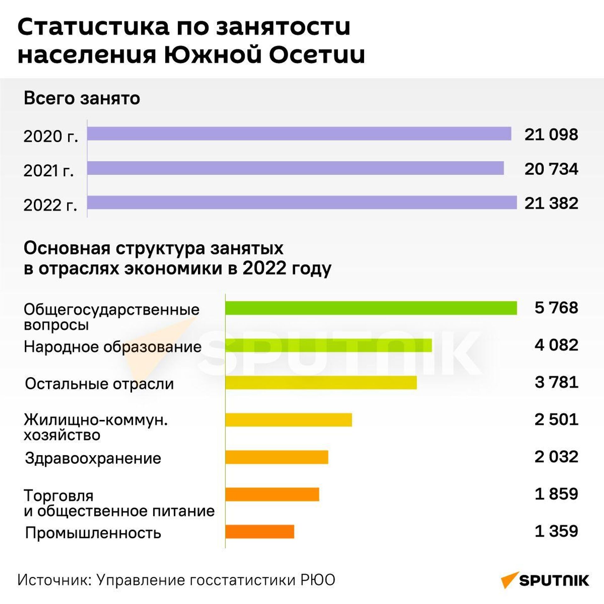 Статистика по занятости населения Южной Осетии - Sputnik Южная Осетия, 1920, 09.04.2024