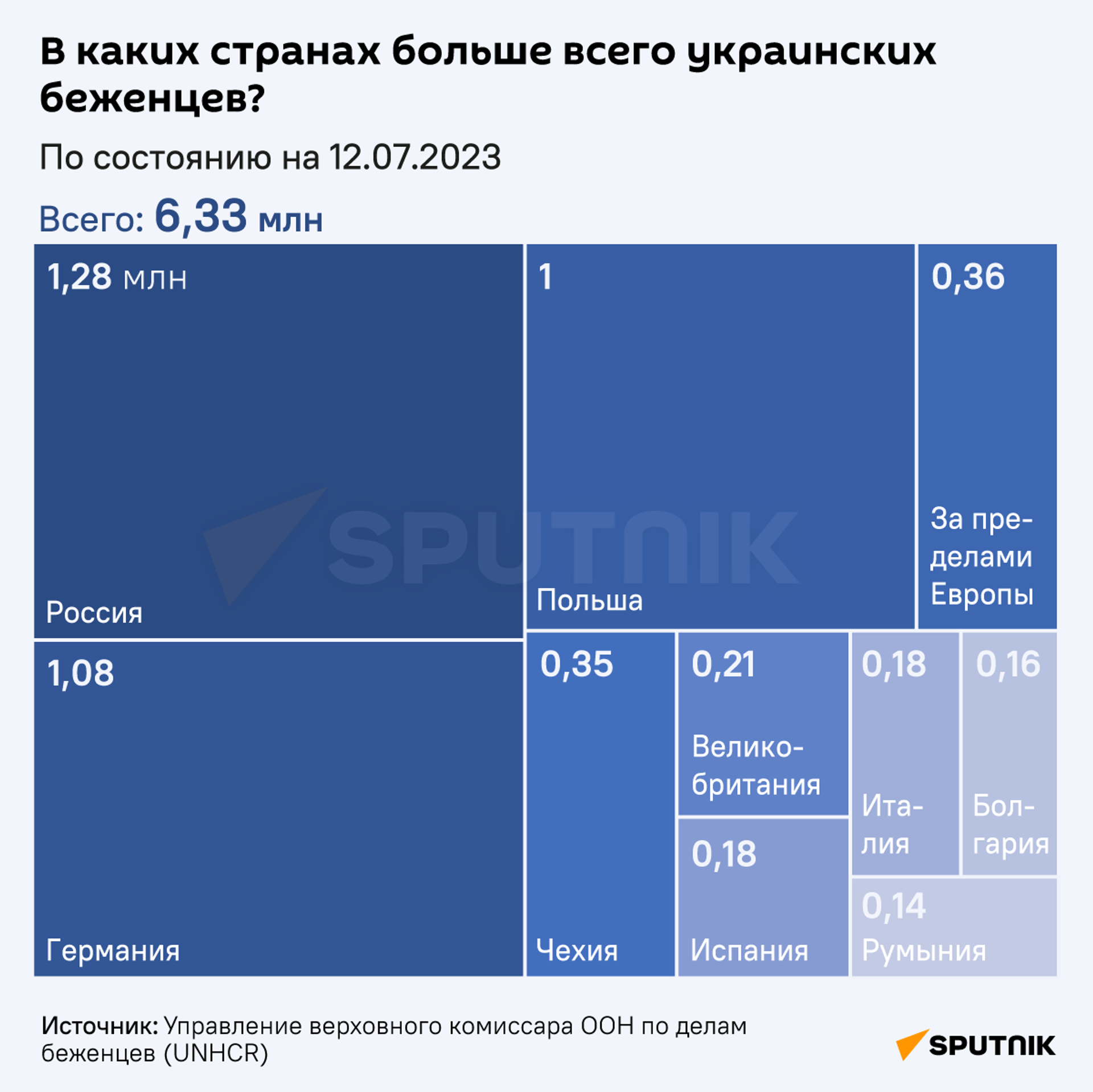 В каких странах больше всего украинских беженцев? - Sputnik Хуссар Ирыстон, 1920, 14.07.2023