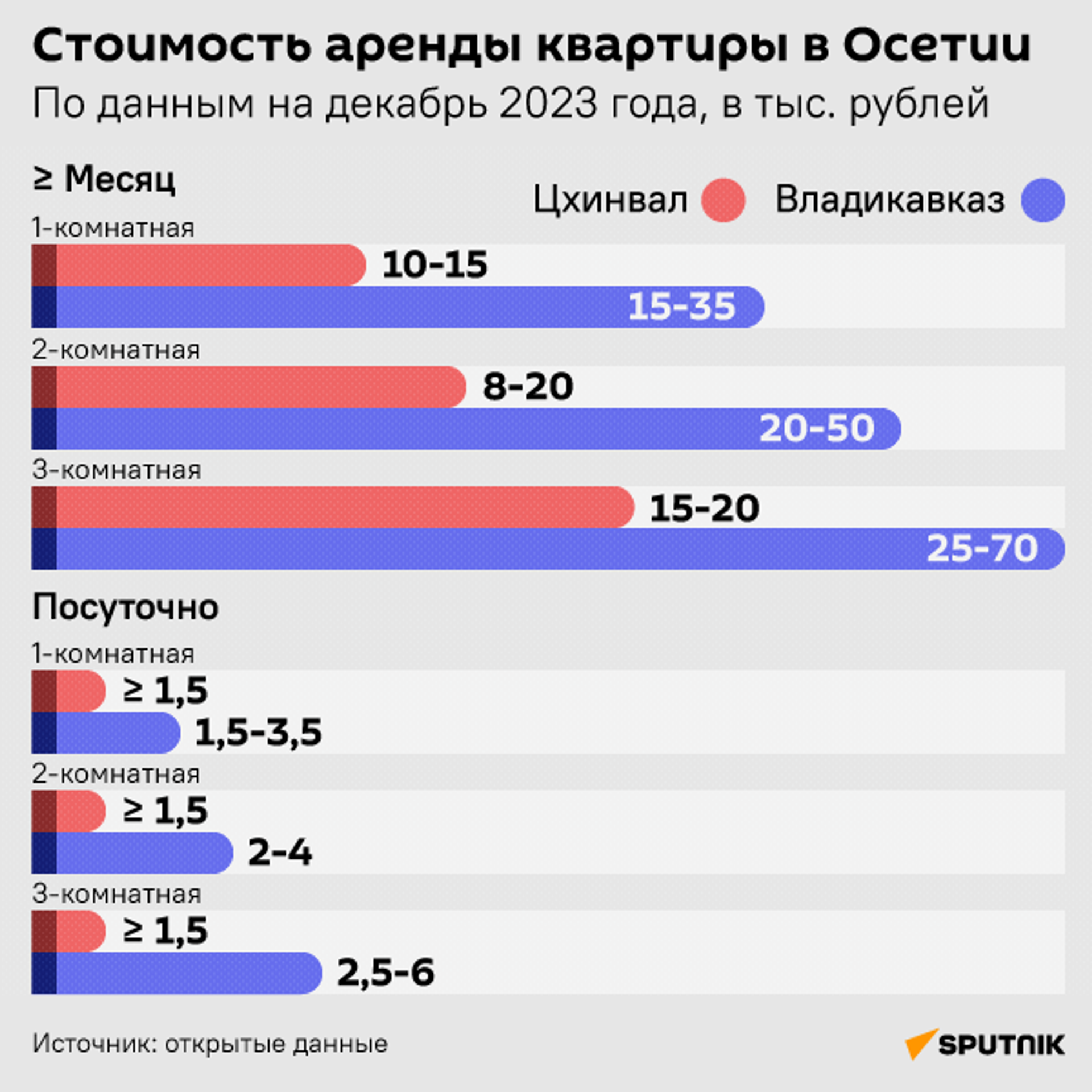 Аренда квартиры в Южной Осетии на долгий срок и посуточно: условия и цены -  06.12.2023, Sputnik Южная Осетия